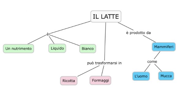 Come si fa una mappa concettuale per studiare?